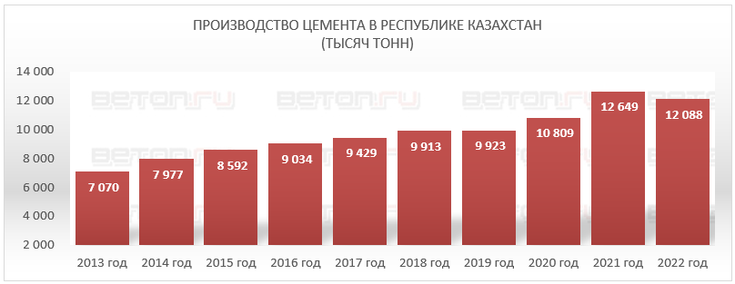 Итоги 2022 года. Производство цемента в Республике Казахстан