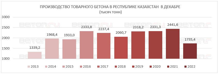 Производство бетона в Казахстане в декабре 2022 года